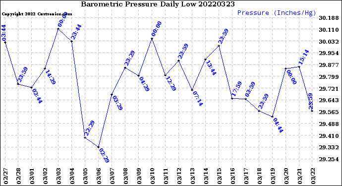 Milwaukee Weather Barometric Pressure<br>Daily Low