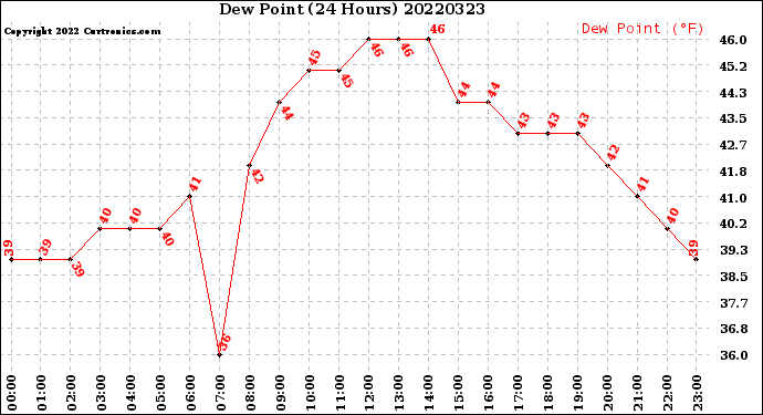 Milwaukee Weather Dew Point<br>(24 Hours)