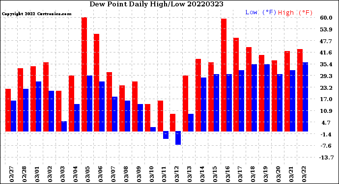 Milwaukee Weather Dew Point<br>Daily High/Low