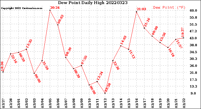 Milwaukee Weather Dew Point<br>Daily High