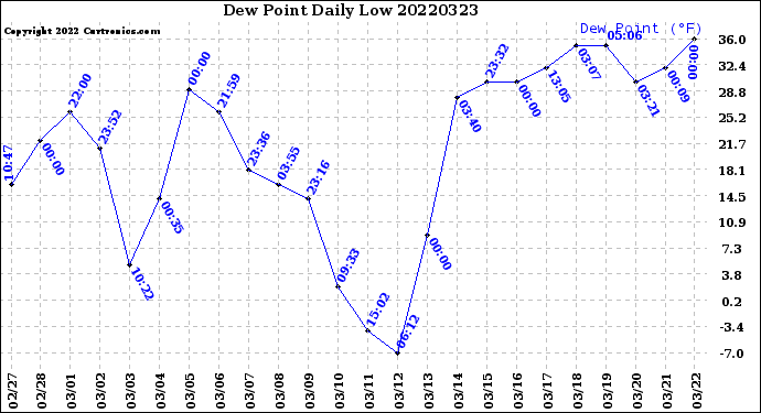 Milwaukee Weather Dew Point<br>Daily Low