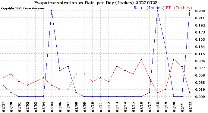 Milwaukee Weather Evapotranspiration<br>vs Rain per Day<br>(Inches)