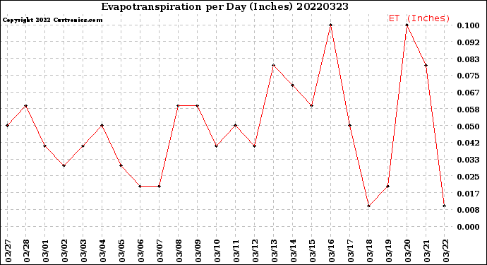 Milwaukee Weather Evapotranspiration<br>per Day (Inches)