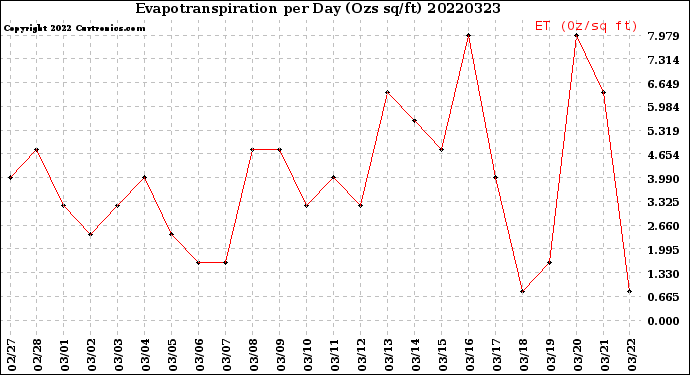 Milwaukee Weather Evapotranspiration<br>per Day (Ozs sq/ft)