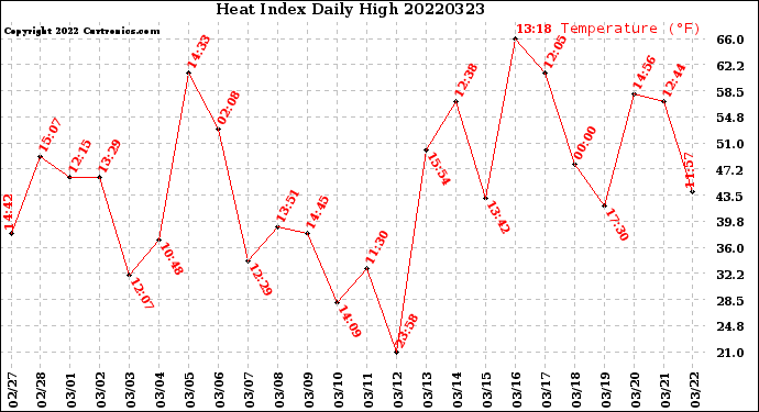Milwaukee Weather Heat Index<br>Daily High