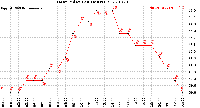 Milwaukee Weather Heat Index<br>(24 Hours)