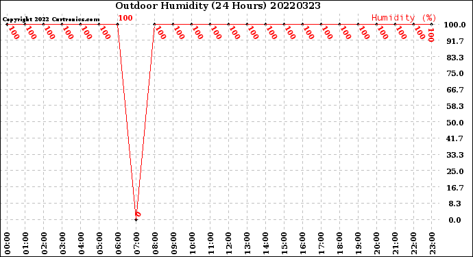 Milwaukee Weather Outdoor Humidity<br>(24 Hours)
