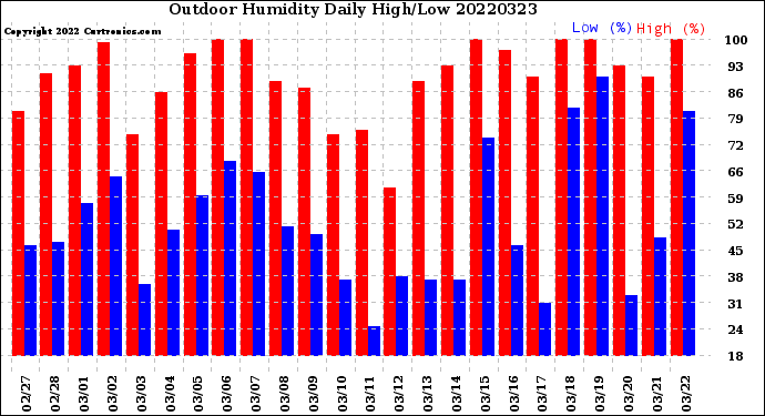 Milwaukee Weather Outdoor Humidity<br>Daily High/Low