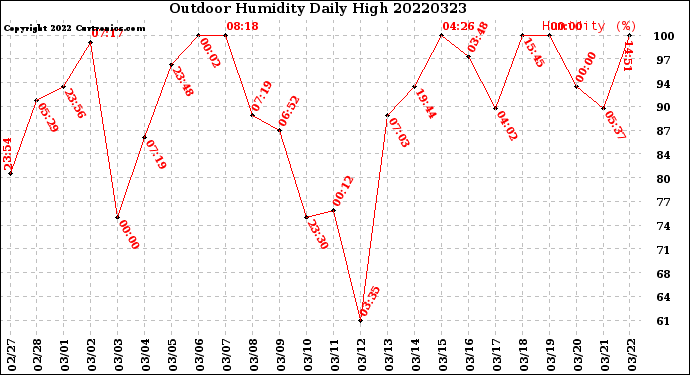 Milwaukee Weather Outdoor Humidity<br>Daily High