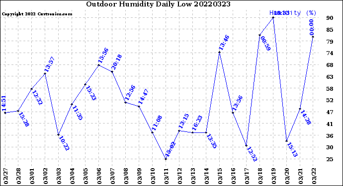 Milwaukee Weather Outdoor Humidity<br>Daily Low