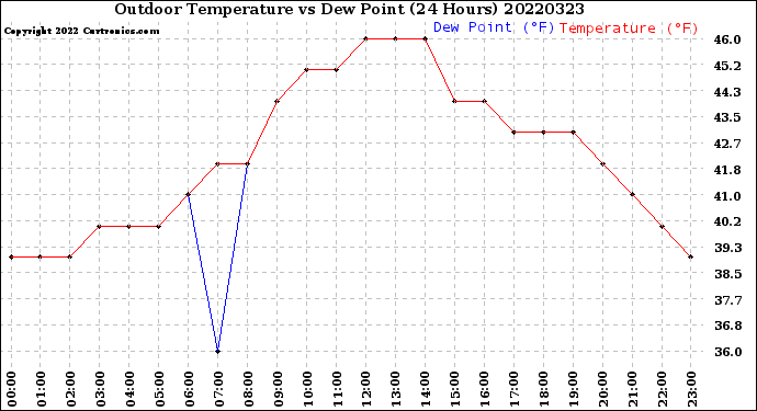 Milwaukee Weather Outdoor Temperature<br>vs Dew Point<br>(24 Hours)