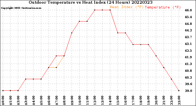 Milwaukee Weather Outdoor Temperature<br>vs Heat Index<br>(24 Hours)