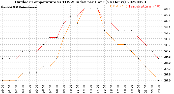 Milwaukee Weather Outdoor Temperature<br>vs THSW Index<br>per Hour<br>(24 Hours)