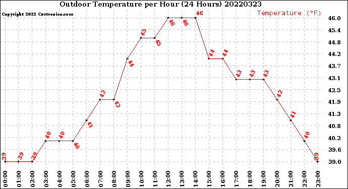 Milwaukee Weather Outdoor Temperature<br>per Hour<br>(24 Hours)