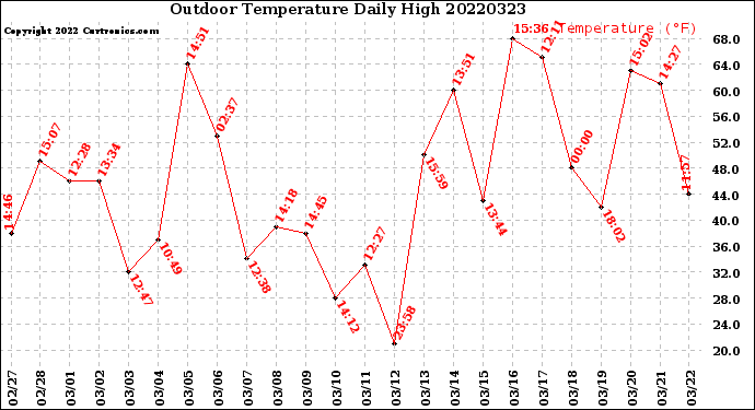 Milwaukee Weather Outdoor Temperature<br>Daily High
