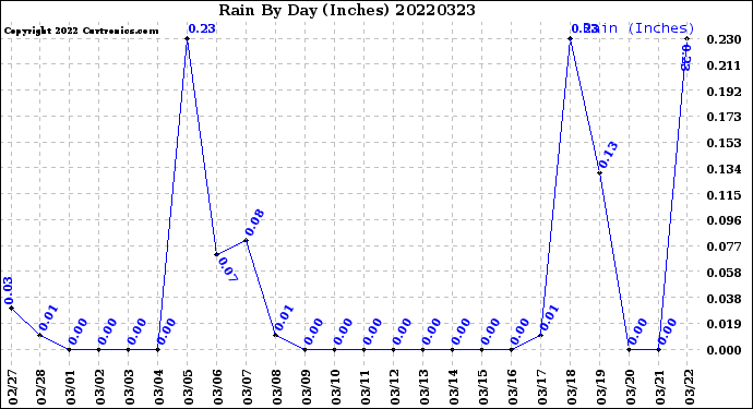 Milwaukee Weather Rain<br>By Day<br>(Inches)