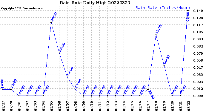 Milwaukee Weather Rain Rate<br>Daily High
