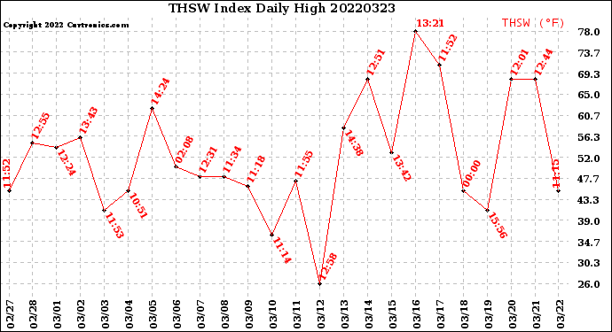 Milwaukee Weather THSW Index<br>Daily High