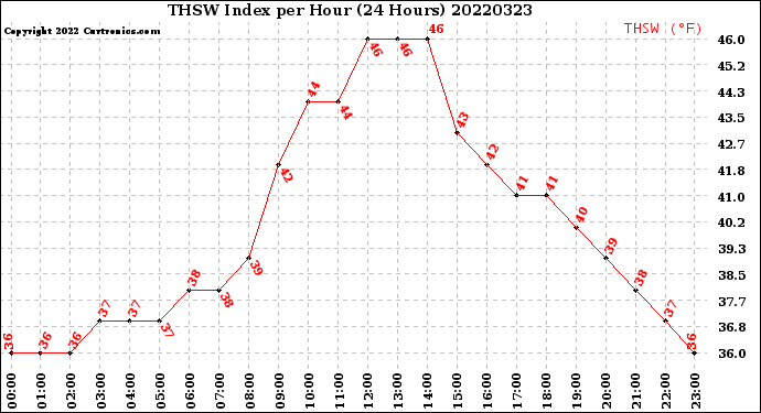 Milwaukee Weather THSW Index<br>per Hour<br>(24 Hours)