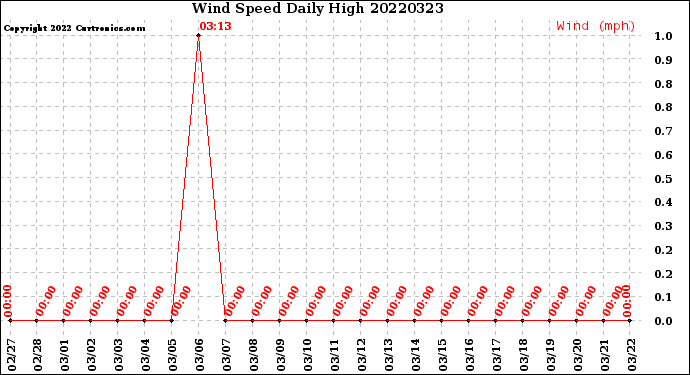 Milwaukee Weather Wind Speed<br>Daily High