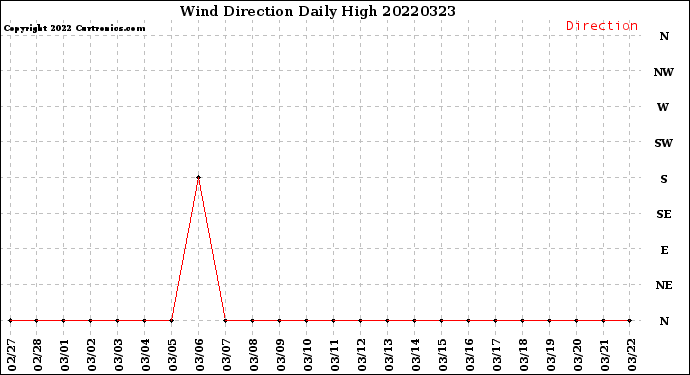 Milwaukee Weather Wind Direction<br>Daily High
