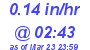 Milwaukee Weather Rain Rate Today