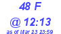 Milwaukee Weather THSW Index High Today