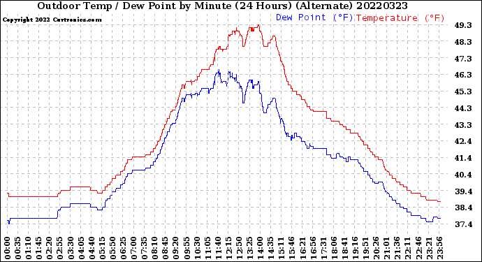 Milwaukee Weather Outdoor Temp / Dew Point<br>by Minute<br>(24 Hours) (Alternate)