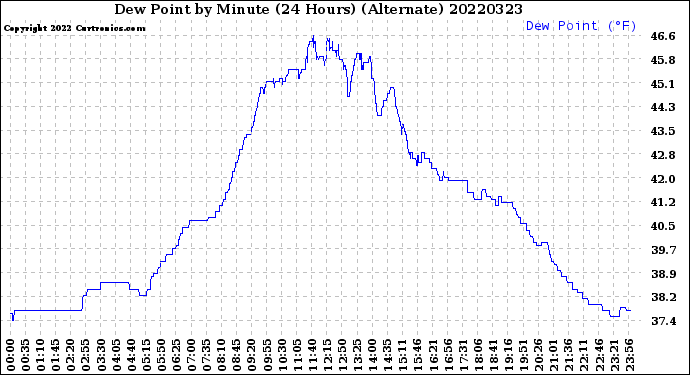 Milwaukee Weather Dew Point<br>by Minute<br>(24 Hours) (Alternate)