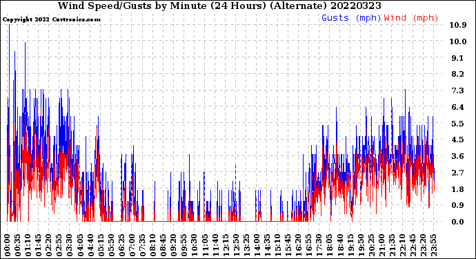 Milwaukee Weather Wind Speed/Gusts<br>by Minute<br>(24 Hours) (Alternate)