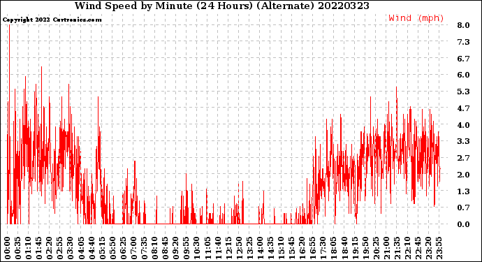 Milwaukee Weather Wind Speed<br>by Minute<br>(24 Hours) (Alternate)