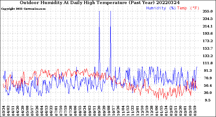Milwaukee Weather Outdoor Humidity<br>At Daily High<br>Temperature<br>(Past Year)