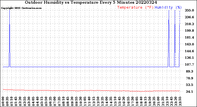 Milwaukee Weather Outdoor Humidity<br>vs Temperature<br>Every 5 Minutes
