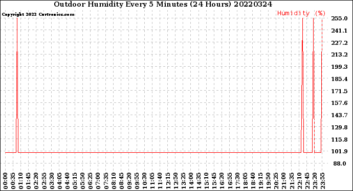 Milwaukee Weather Outdoor Humidity<br>Every 5 Minutes<br>(24 Hours)