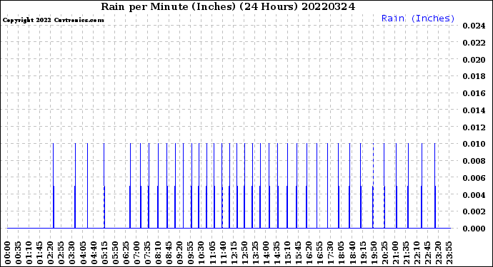 Milwaukee Weather Rain<br>per Minute<br>(Inches)<br>(24 Hours)