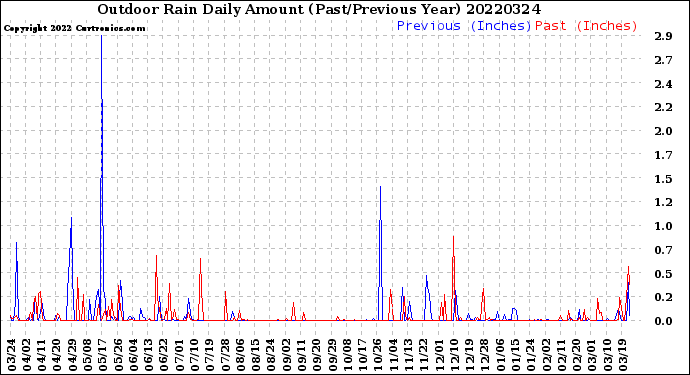 Milwaukee Weather Outdoor Rain<br>Daily Amount<br>(Past/Previous Year)