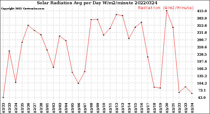 Milwaukee Weather Solar Radiation<br>Avg per Day W/m2/minute
