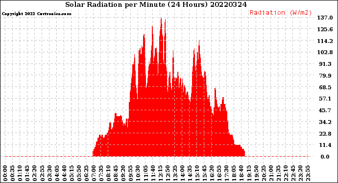 Milwaukee Weather Solar Radiation<br>per Minute<br>(24 Hours)