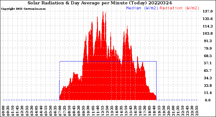 Milwaukee Weather Solar Radiation<br>& Day Average<br>per Minute<br>(Today)