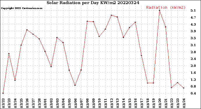 Milwaukee Weather Solar Radiation<br>per Day KW/m2