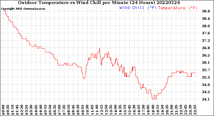 Milwaukee Weather Outdoor Temperature<br>vs Wind Chill<br>per Minute<br>(24 Hours)