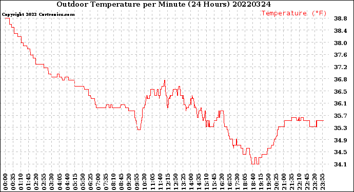 Milwaukee Weather Outdoor Temperature<br>per Minute<br>(24 Hours)