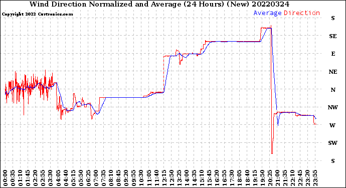 Milwaukee Weather Wind Direction<br>Normalized and Average<br>(24 Hours) (New)