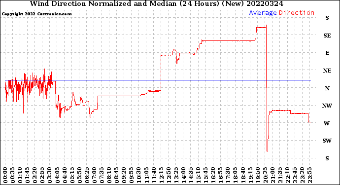 Milwaukee Weather Wind Direction<br>Normalized and Median<br>(24 Hours) (New)