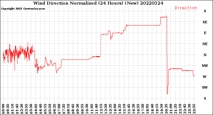 Milwaukee Weather Wind Direction<br>Normalized<br>(24 Hours) (New)