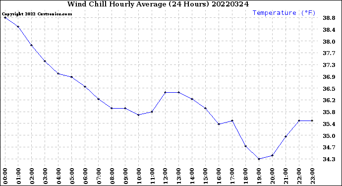 Milwaukee Weather Wind Chill<br>Hourly Average<br>(24 Hours)
