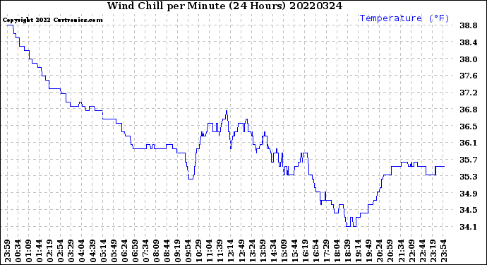 Milwaukee Weather Wind Chill<br>per Minute<br>(24 Hours)