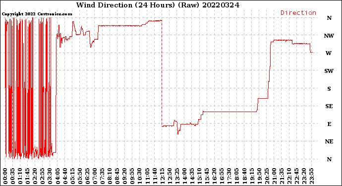 Milwaukee Weather Wind Direction<br>(24 Hours) (Raw)
