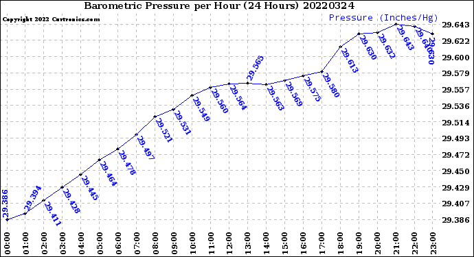 Milwaukee Weather Barometric Pressure<br>per Hour<br>(24 Hours)