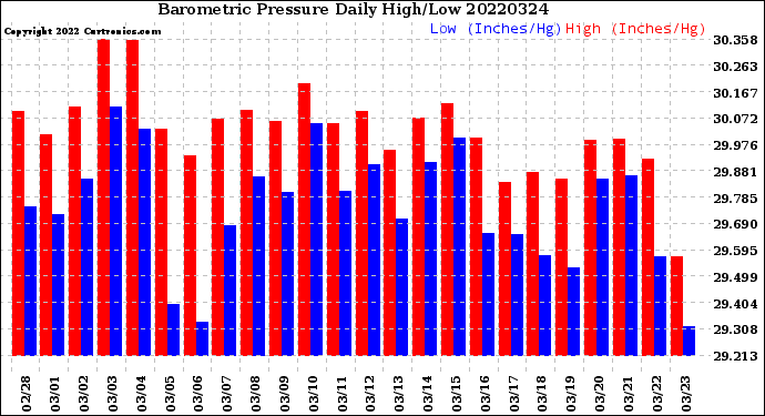 Milwaukee Weather Barometric Pressure<br>Daily High/Low
